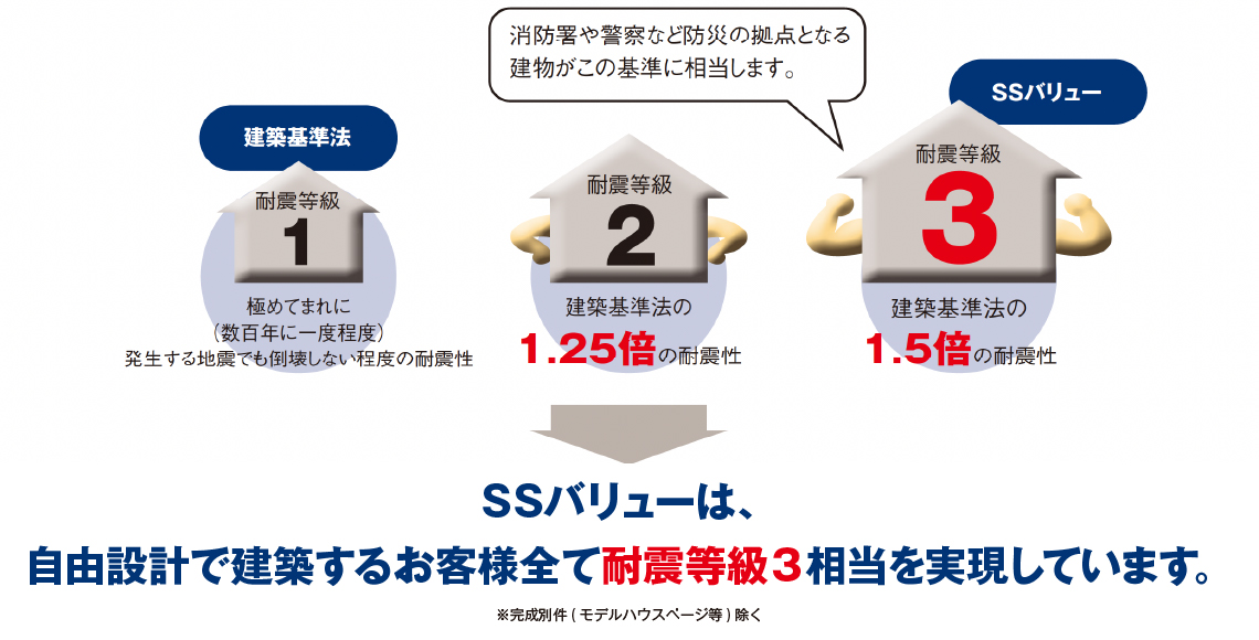 耐震等級3