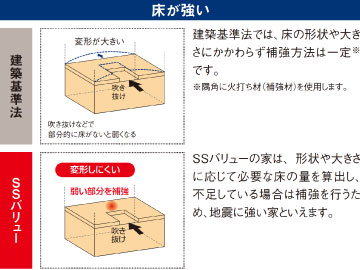 耐震等級3