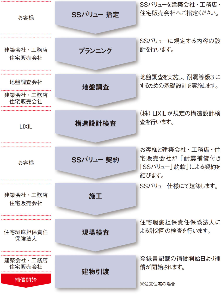 耐震補償付き